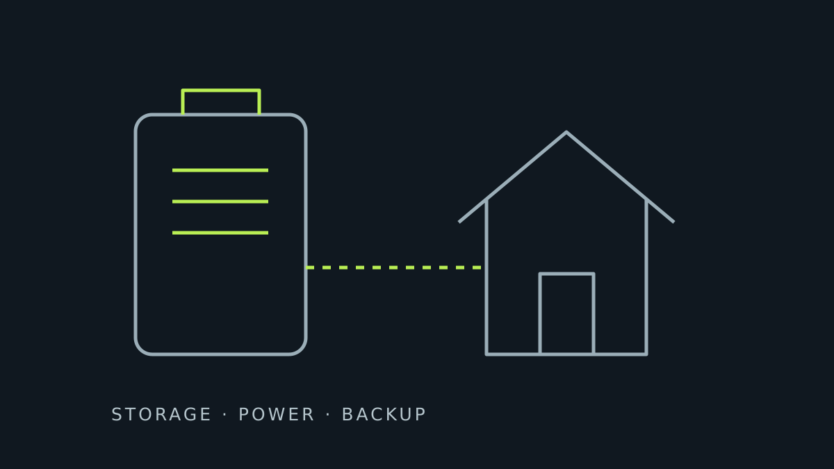 Conceptual illustration of a battery connected to a home, not a wiring diagram